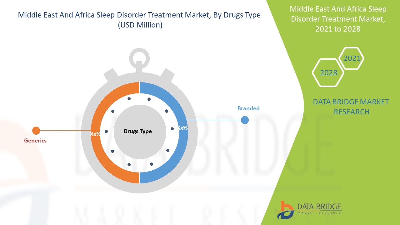 Middle East and Africa Sleep Disorder Treatment Market