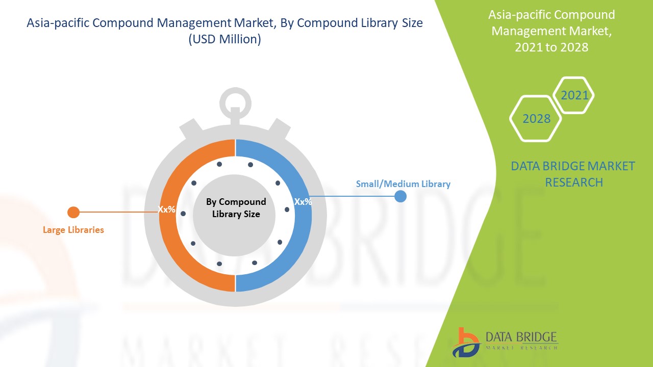 Asia-Pacific Compound Management Market 