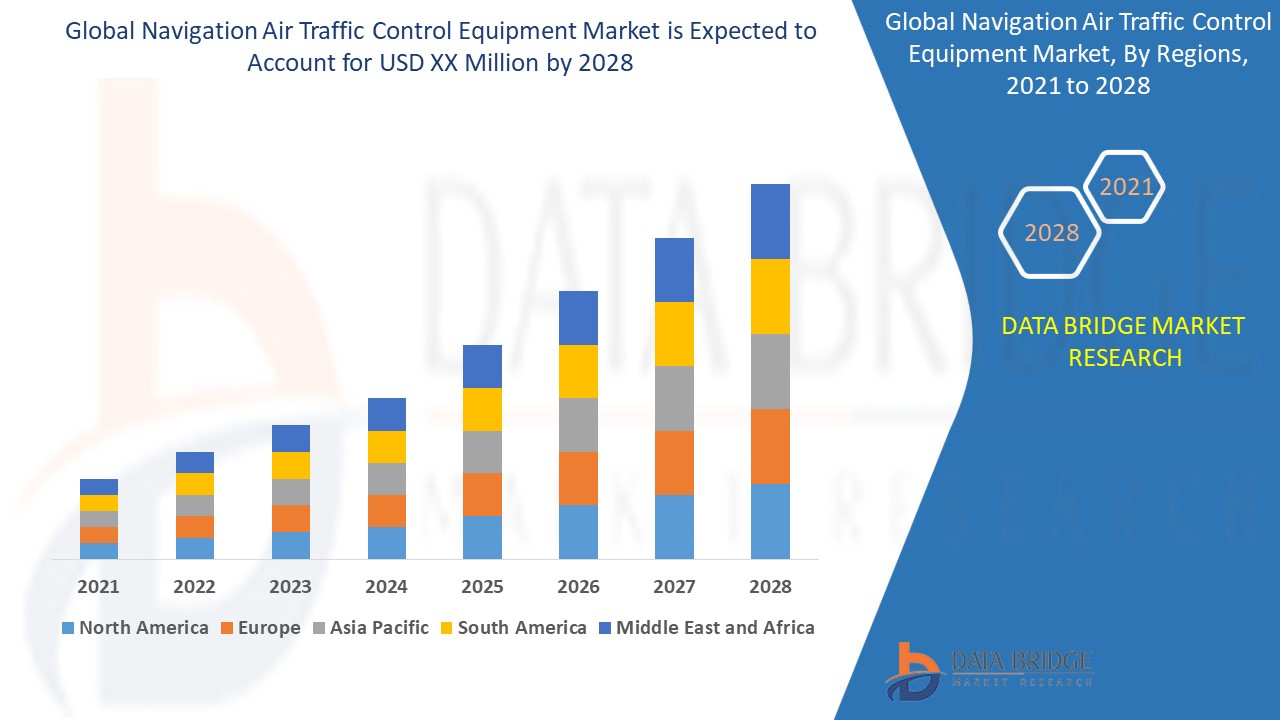 Navigation Air Traffic Control Equipment Market 