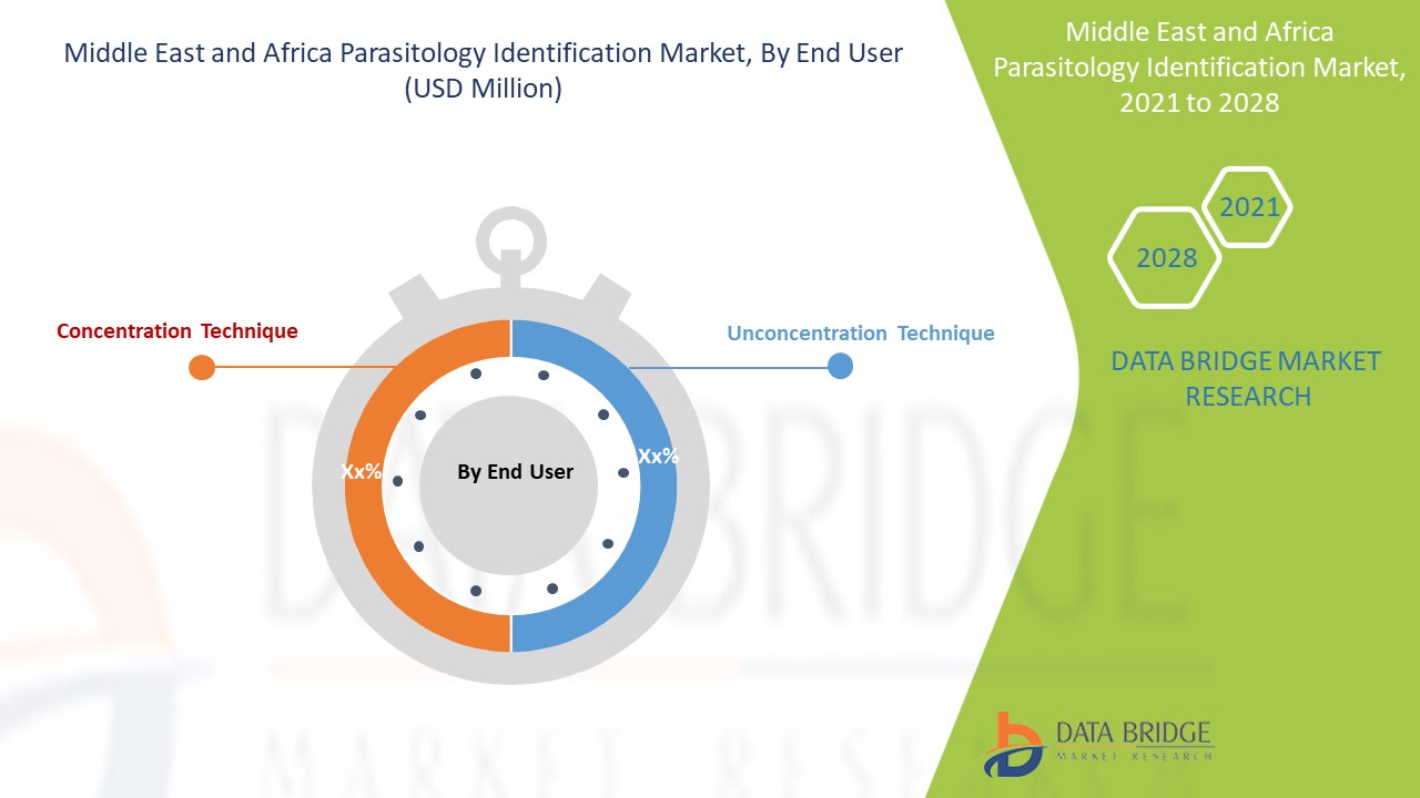 Middle East and Africa Parasitology Identification Market 