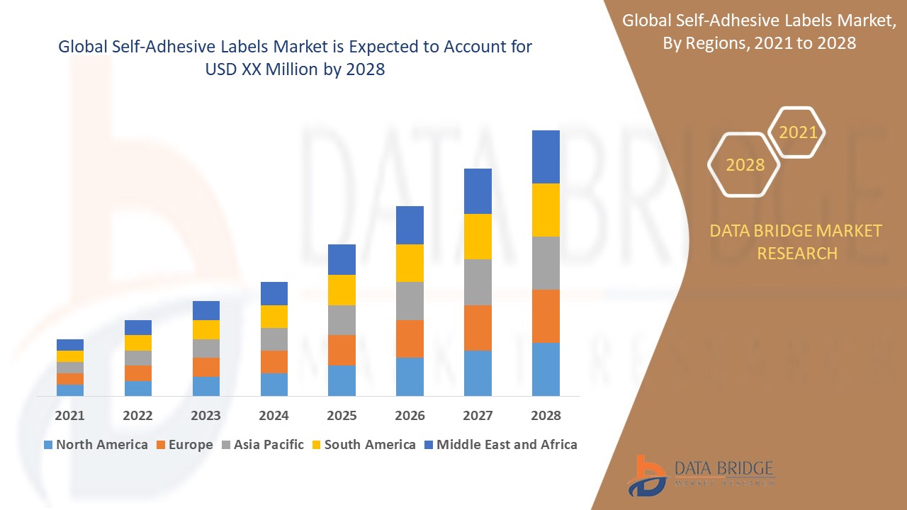 Self-Adhesive Labels Market 