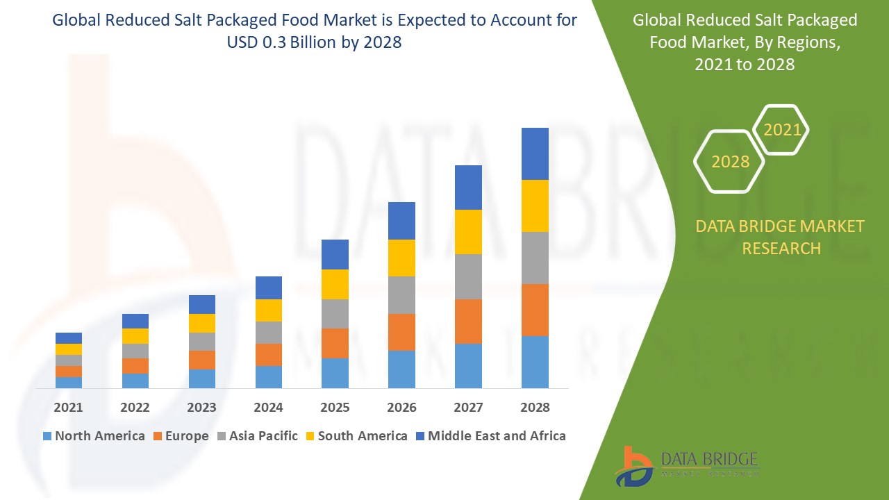 Reduced Salt Packaged Food Market 