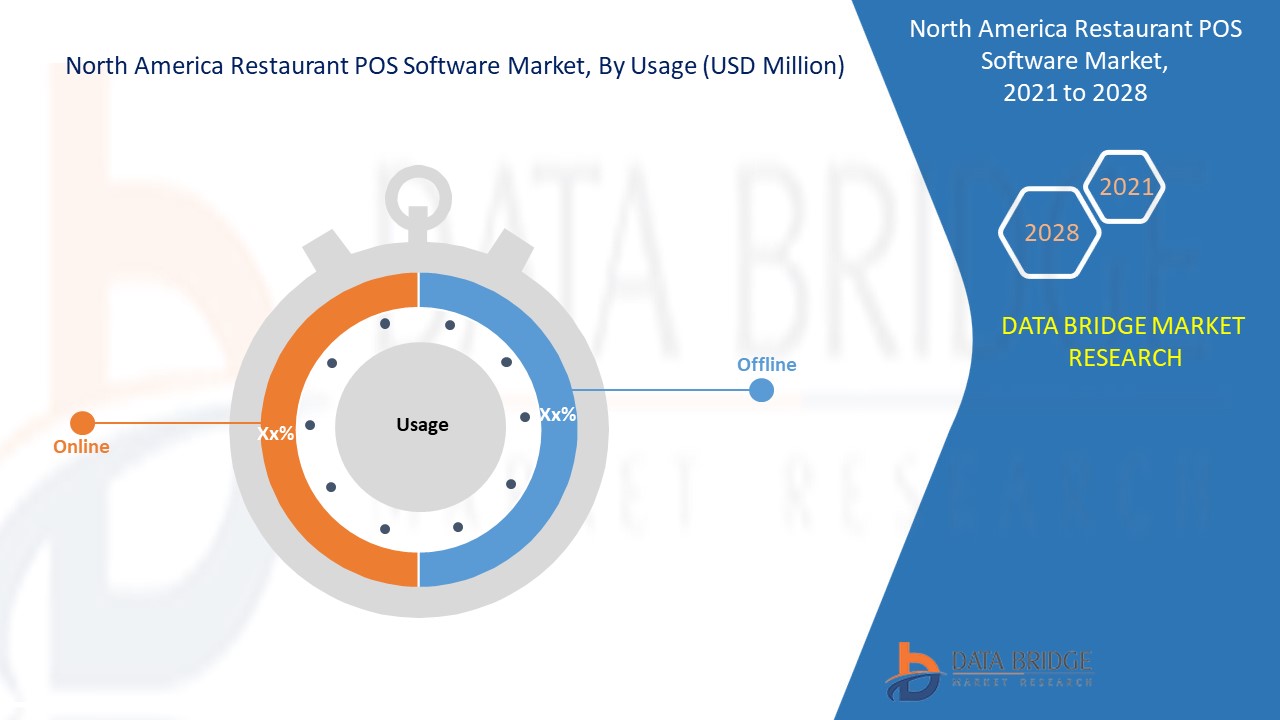 North America Restaurant POS Software Market