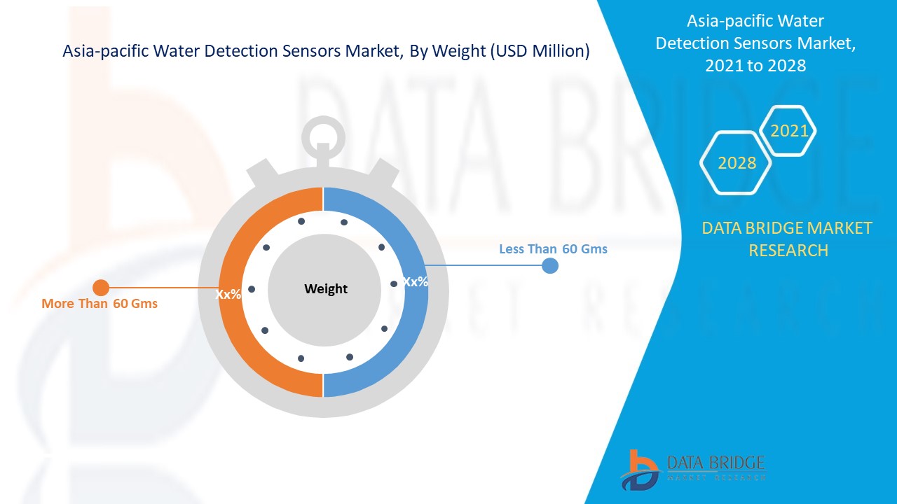 Asia-Pacific Water Detection Sensors Market