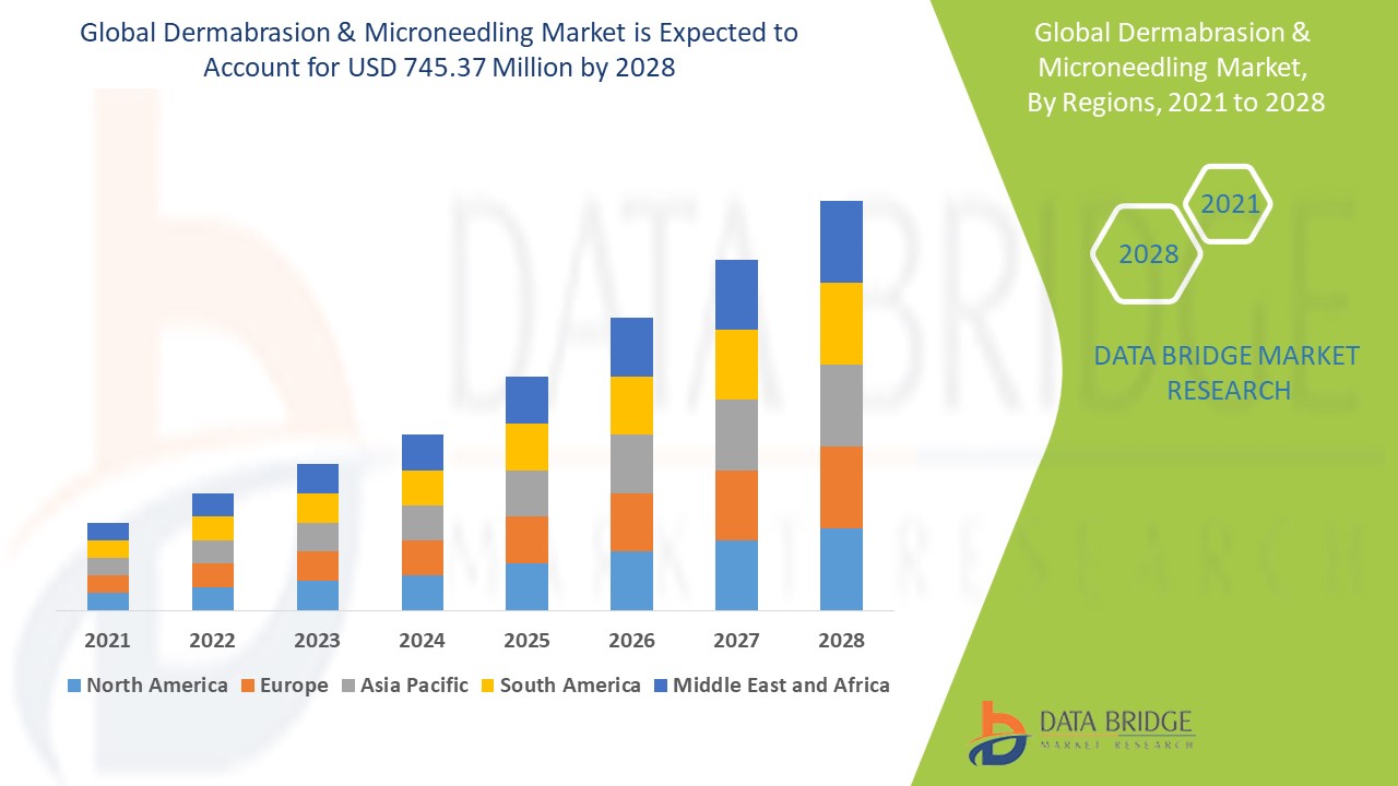Dermabrasion & Microneedling Market