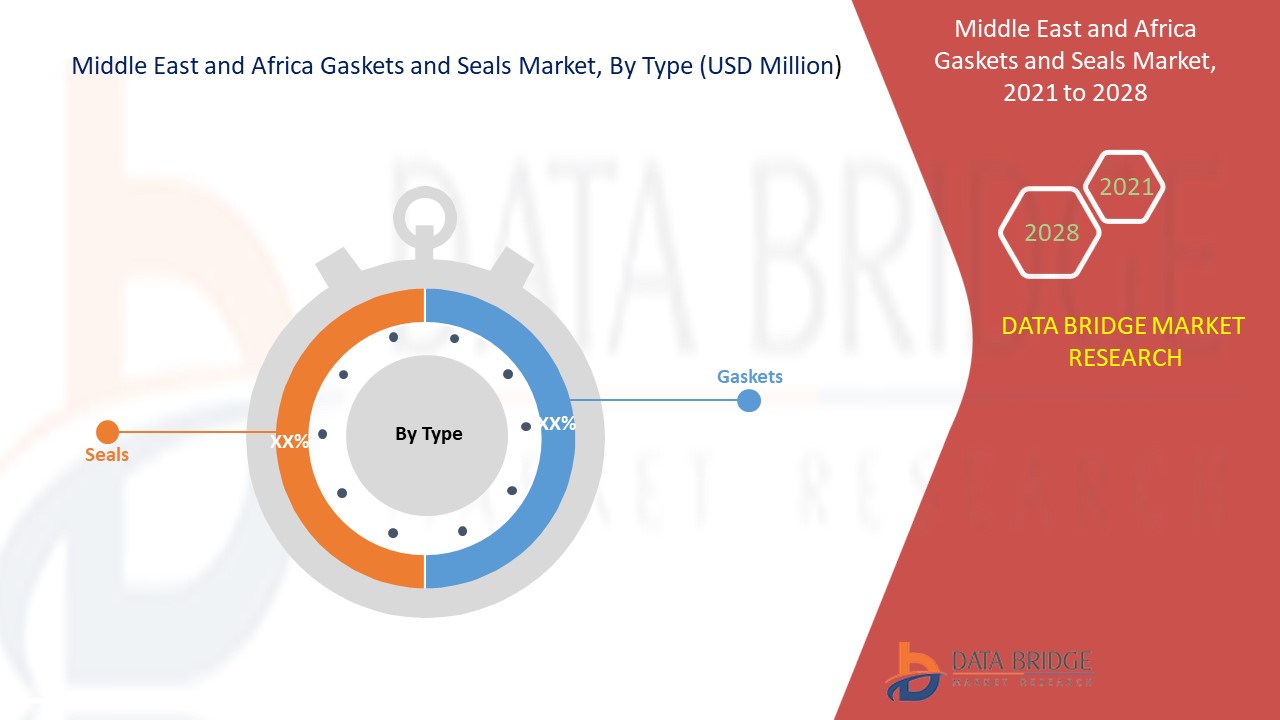 Middle East and Africa Gaskets and Seals Market 
