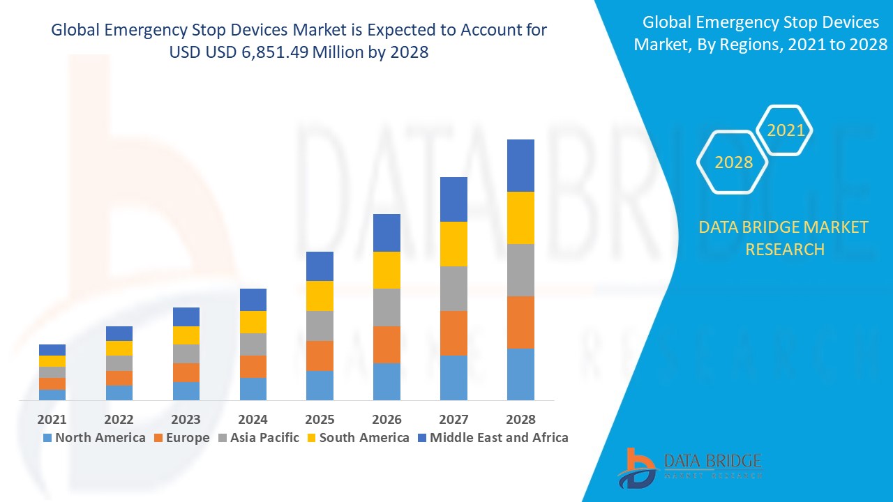 Emergency Stop Devices Market 