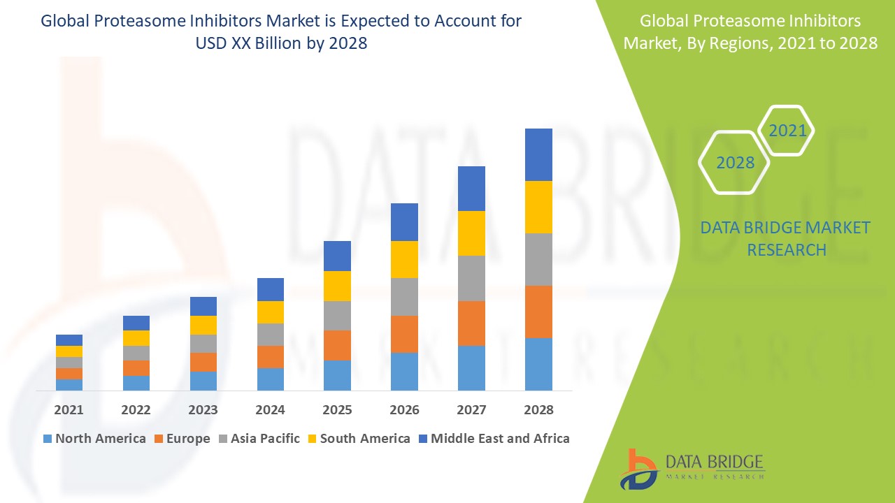 Proteasome Inhibitors Market