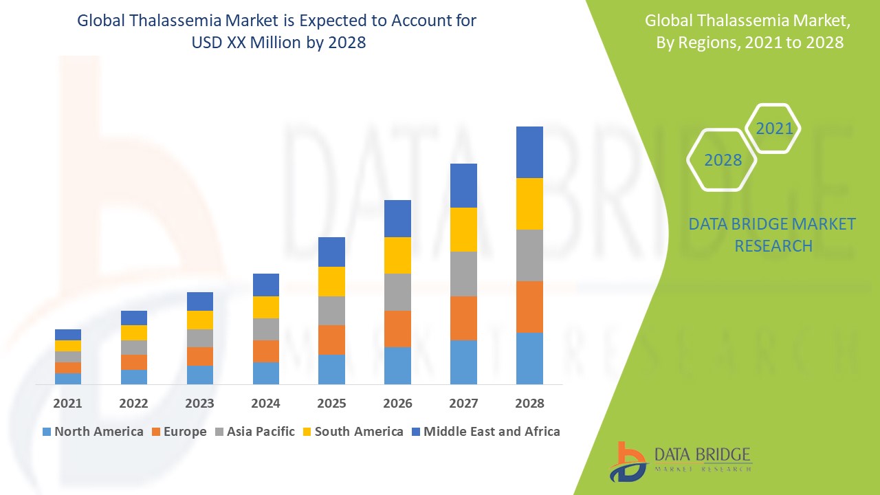 Thalassemia Market