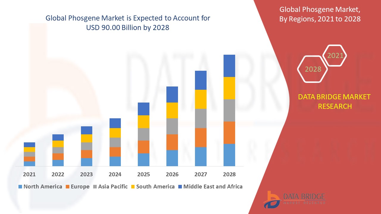 Phosgene Market