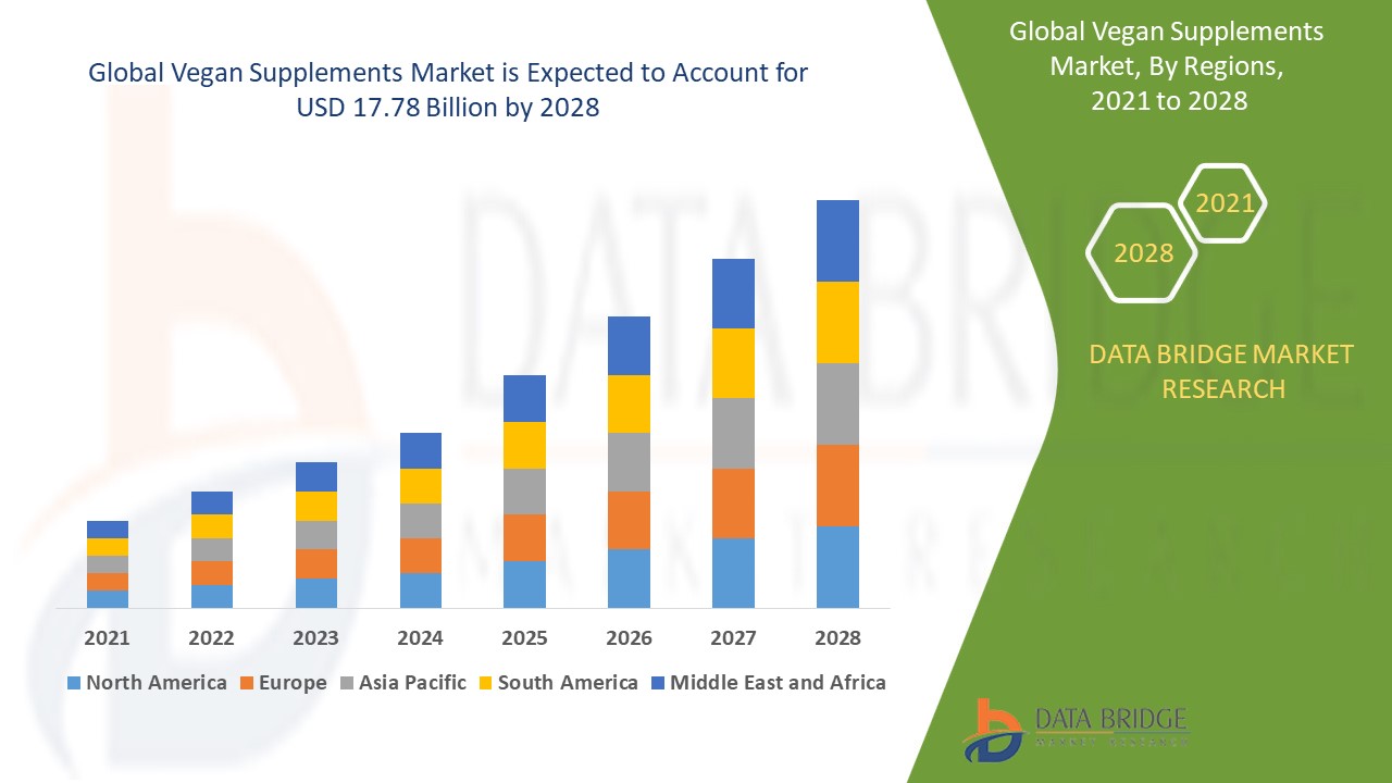 Vegan Supplements Market 
