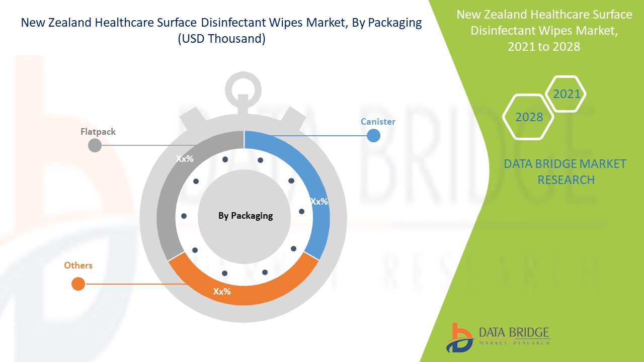  New Zealand Healthcare Surface Disinfectant Wipes Market