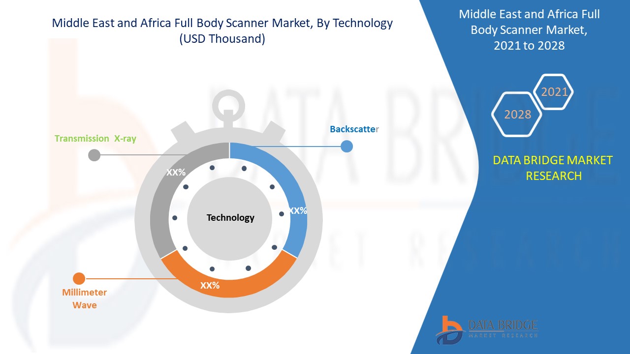 Middle East and Africa Full Body Scanner Market 