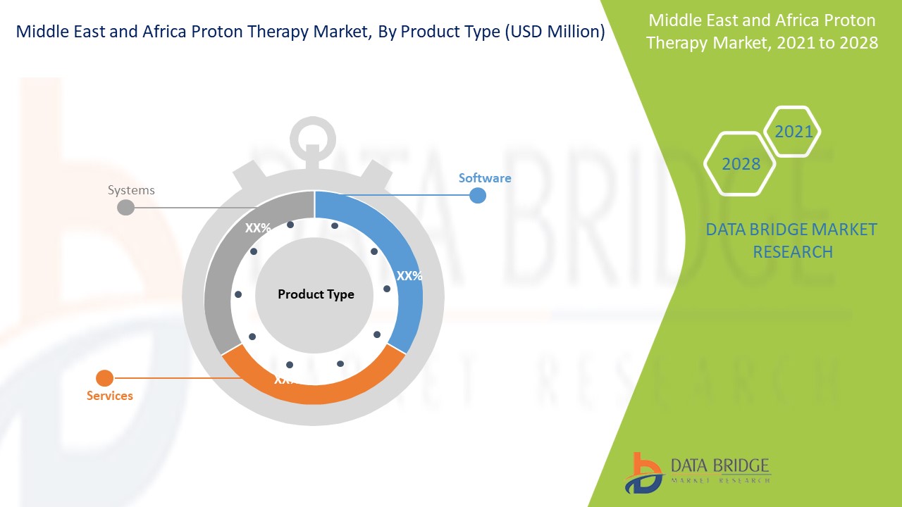 Middle East and Africa Proton Therapy Market 