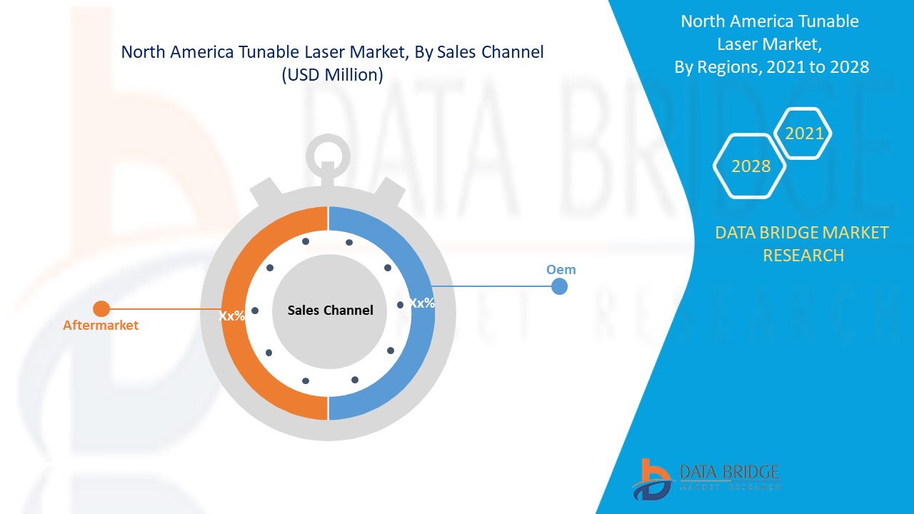 North America Tunable Laser Market