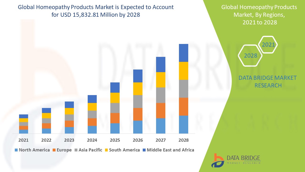 Global Homeopathy Products Market