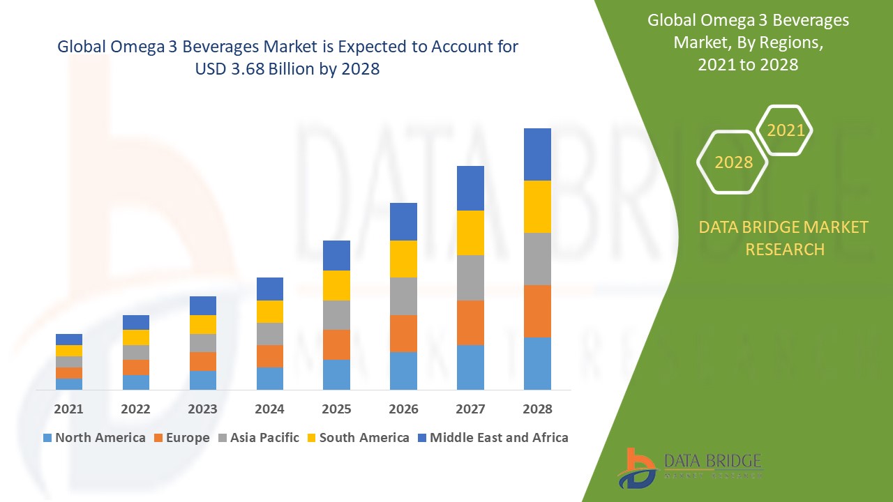 Omega 3 Beverages Market