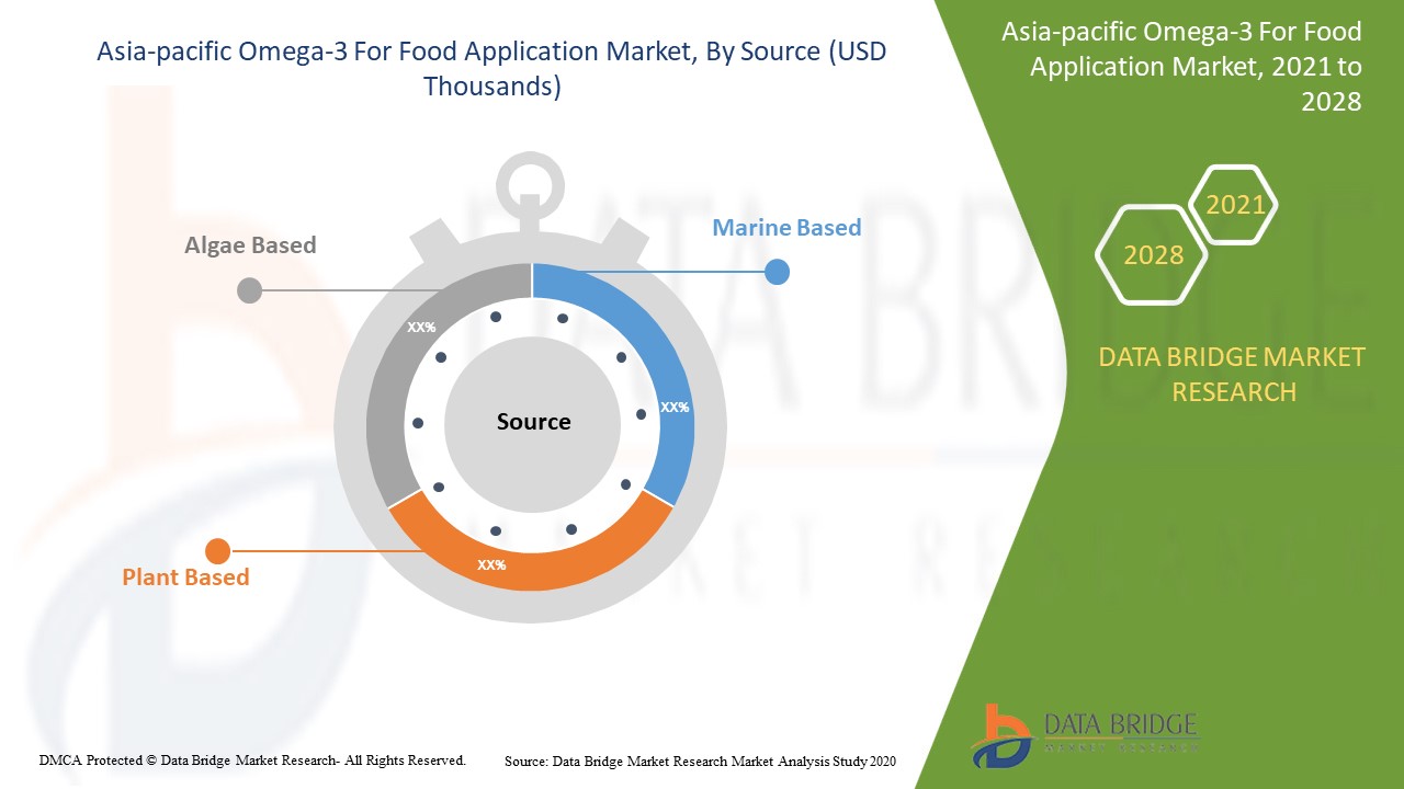 Asia-Pacific Omega-3 for Food Application Market