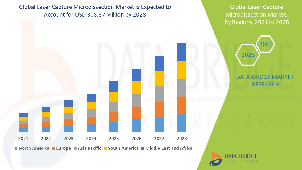 Laser Capture Microdissection Market