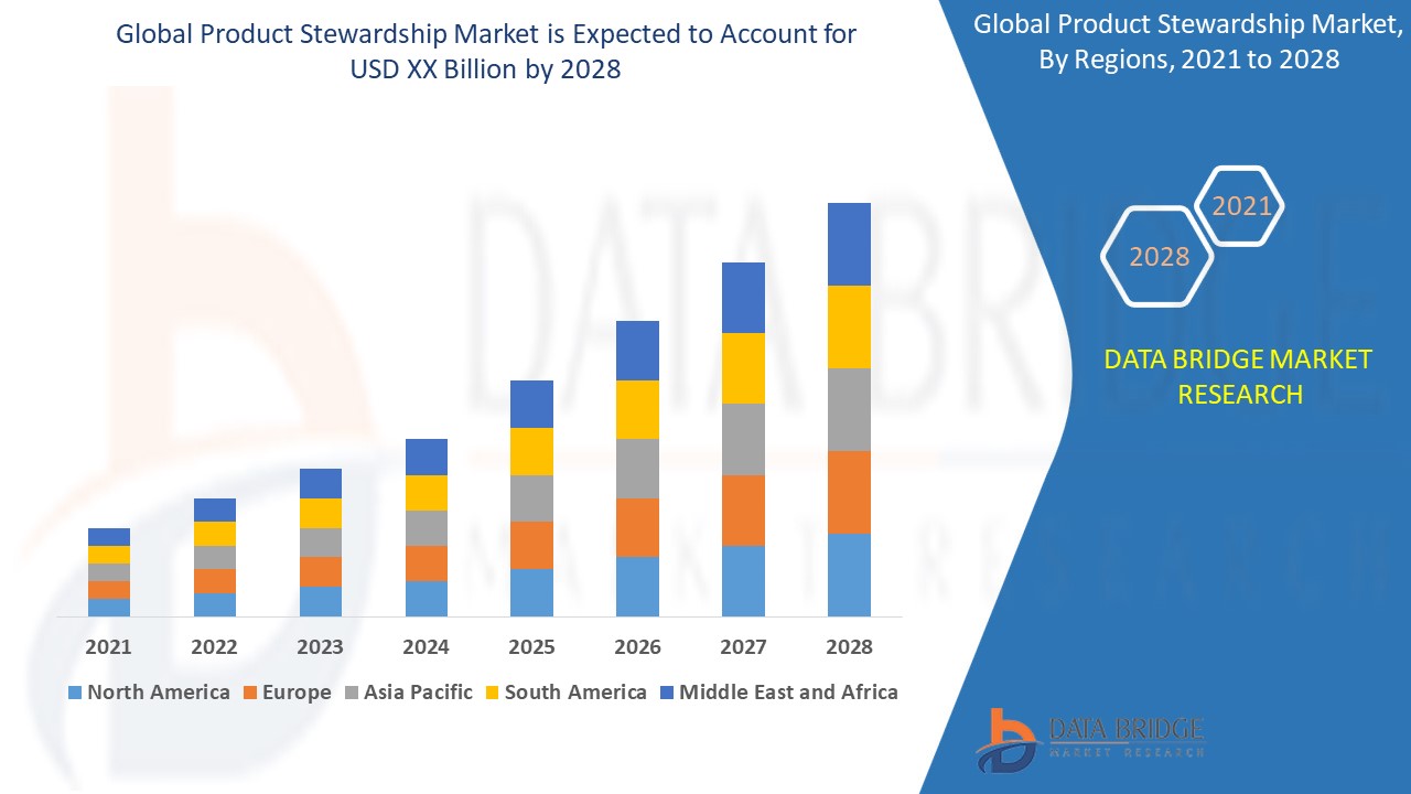 Product Stewardship Market 