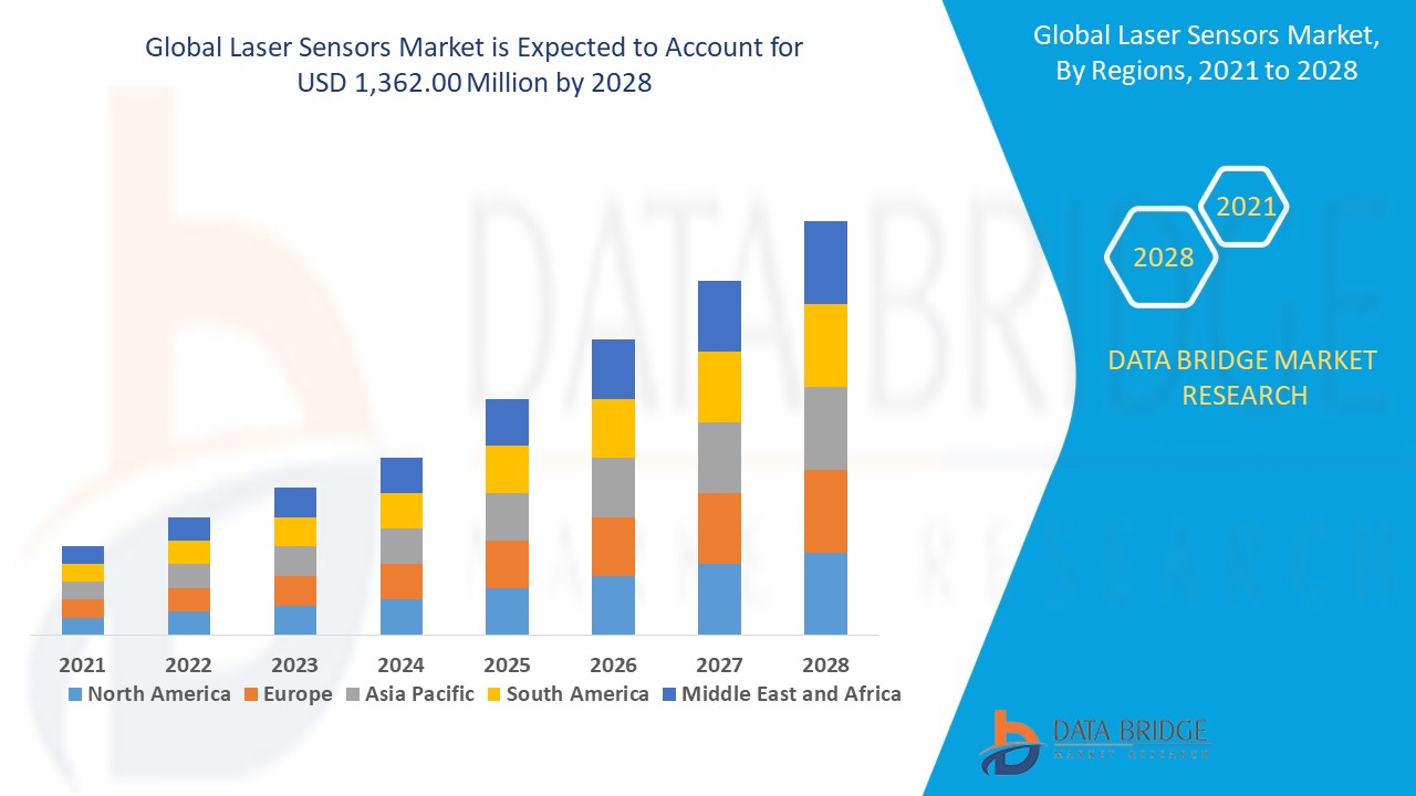 Laser Sensors Market 