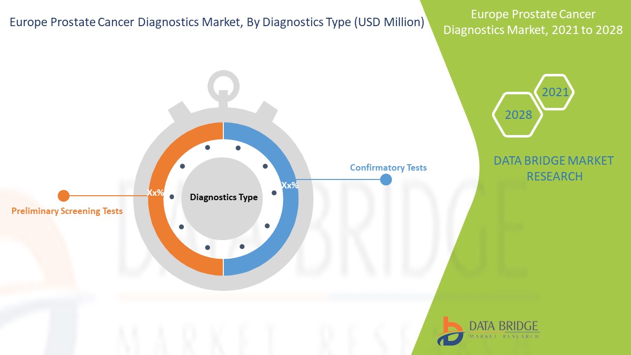 Europe Prostate Cancer Diagnostics Market