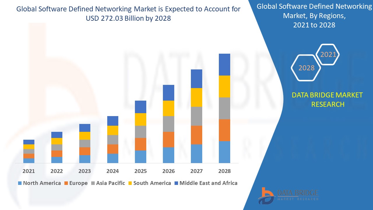 Software Defined Networking Market 