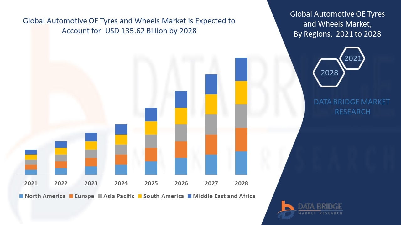 Automotive OE Tyres and Wheels Market 