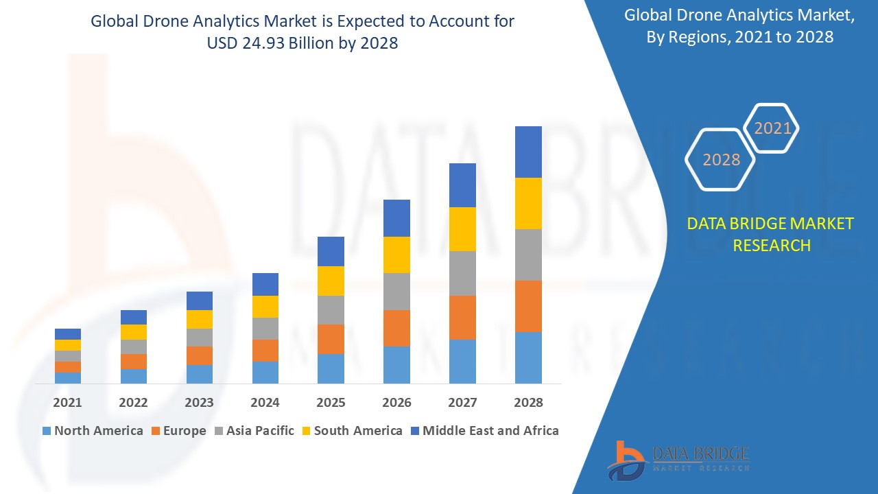 Drone Analytics Market 