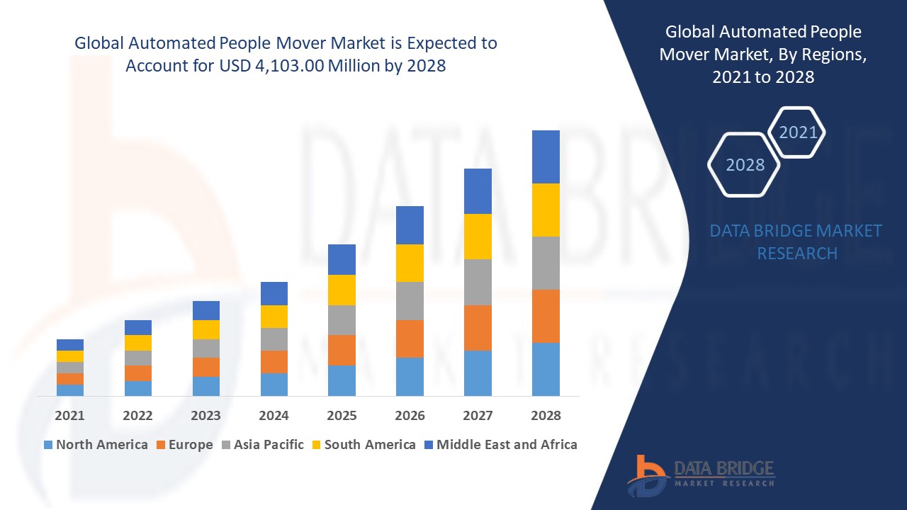 Automated People Mover Market