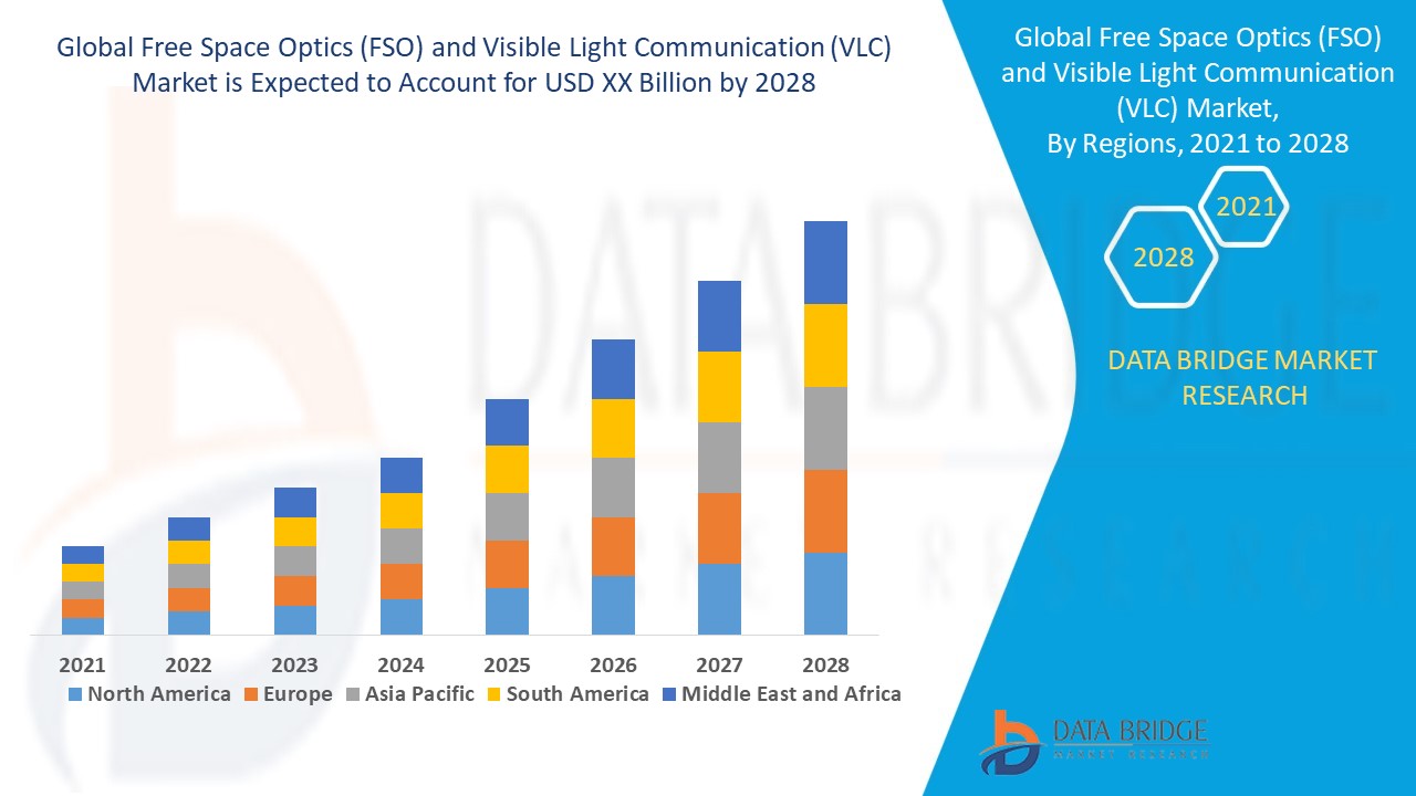 Mercado de Óptica de Espacio Libre (FSO) y Comunicación de Luz Visible (VLC)
