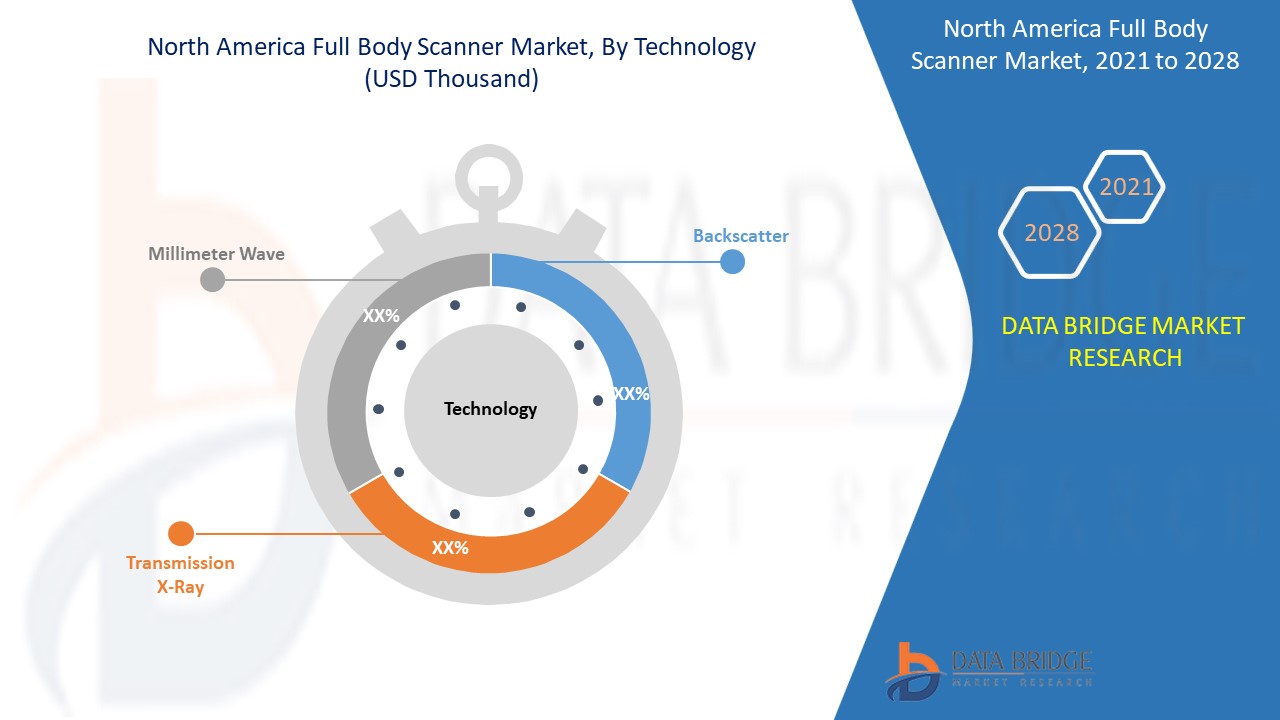 North America Full Body Scanner Market