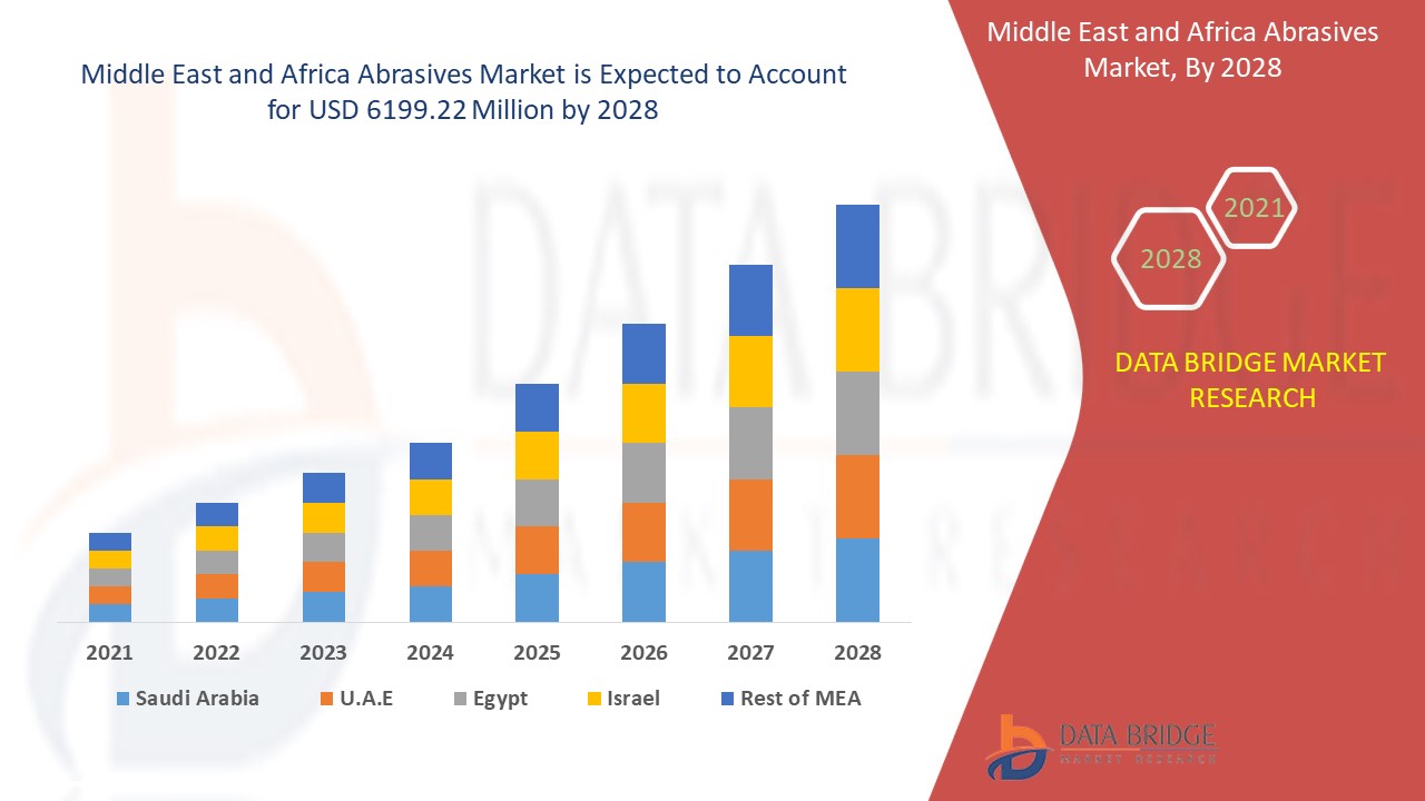 Middle East and Africa Abrasives Market