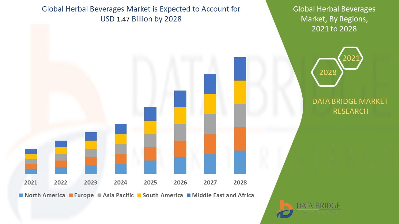 Herbal Beverages Market 