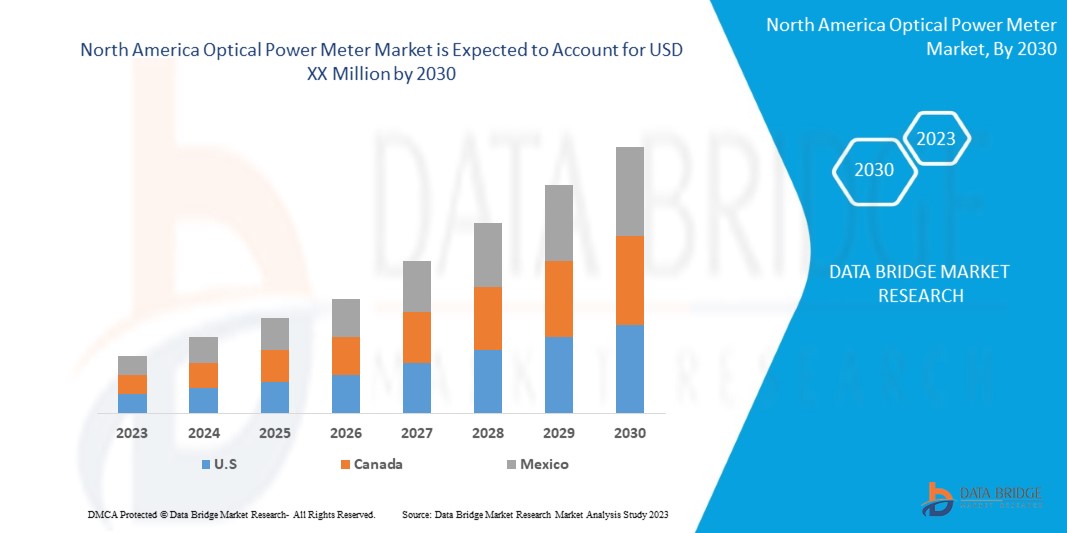 North America Optical Power Meter Market