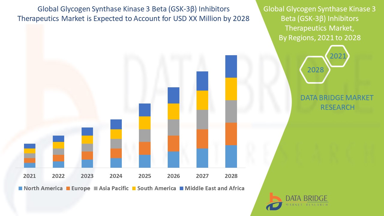 Glycogen Synthase Kinase 3 Beta (GSK-3ß) Inhibitors Therapeutics Market