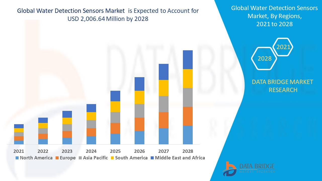 Water Detection Sensors Market