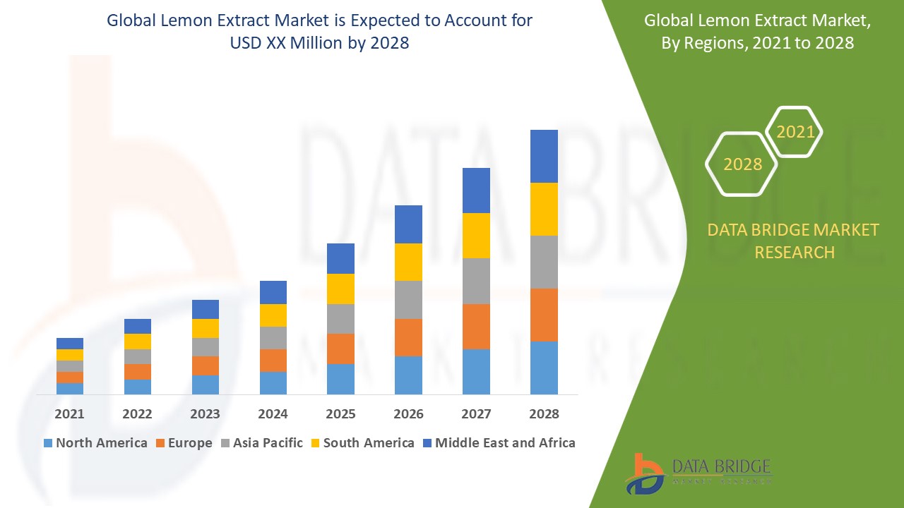Lemon Extract Market
