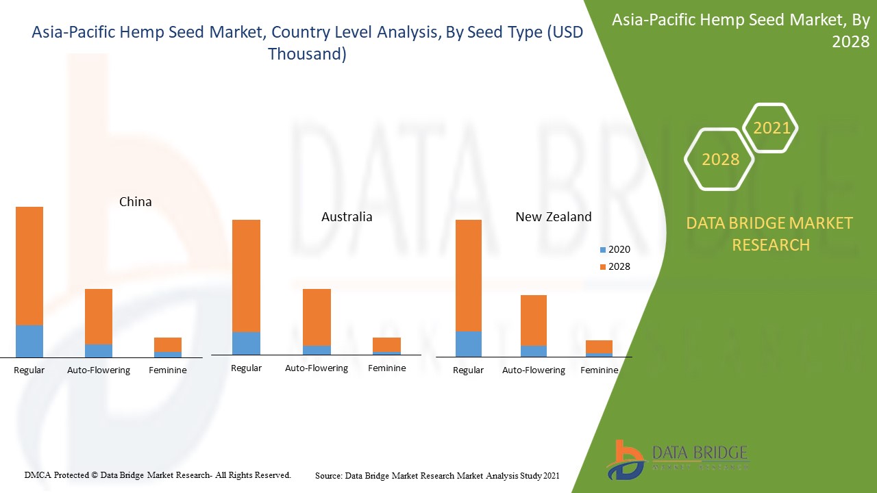 アジア太平洋地域の麻種子市場