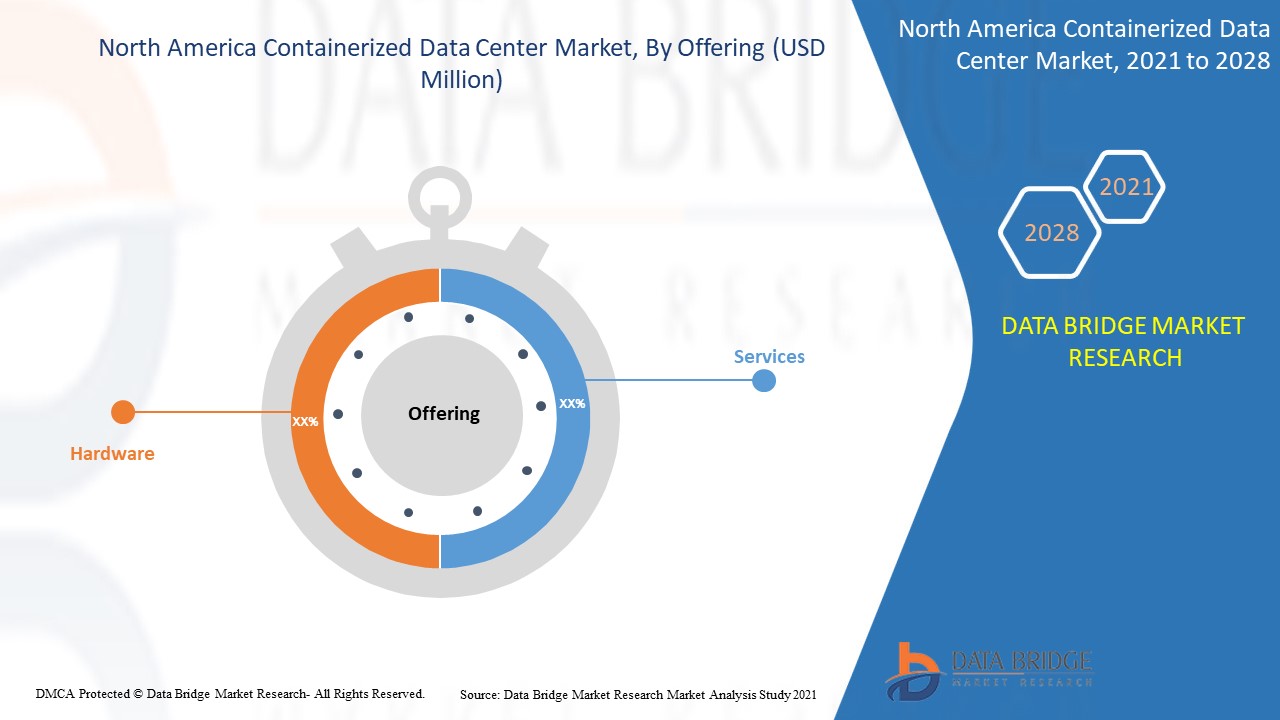 North America Containerized Data Center Market