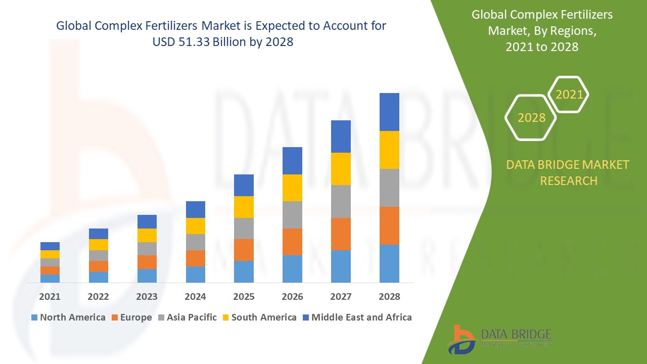 Complex Fertilizers Market 