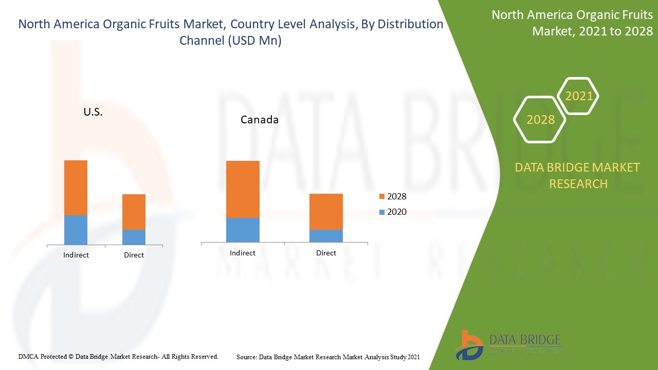 Marché des fruits biologiques en Amérique du Nord