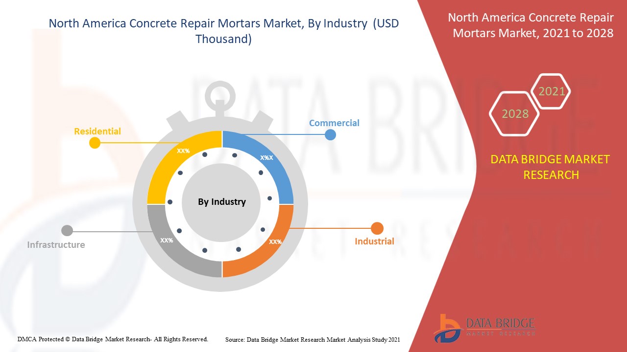 North America Concrete Repair Mortars Market