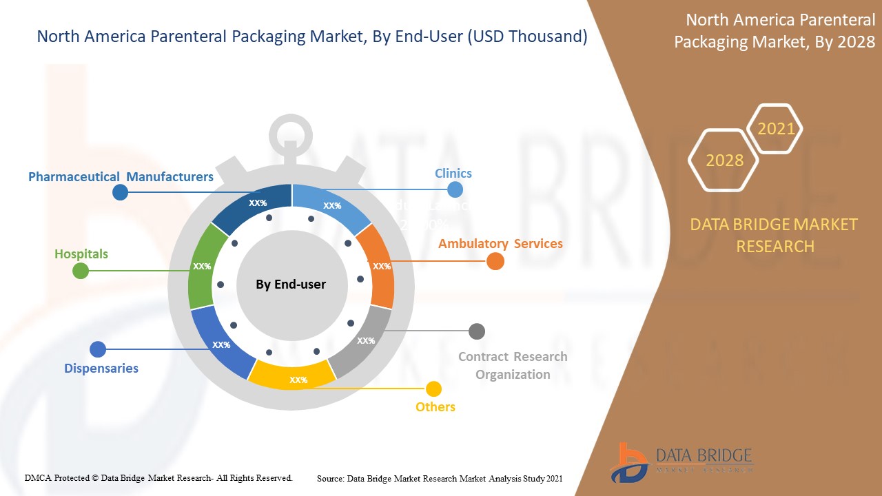 North America Parenteral Packaging Market