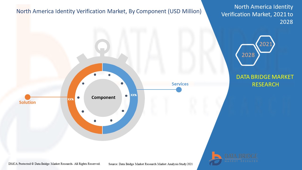 Nordamerikanischer Markt für Identitätsüberprüfung