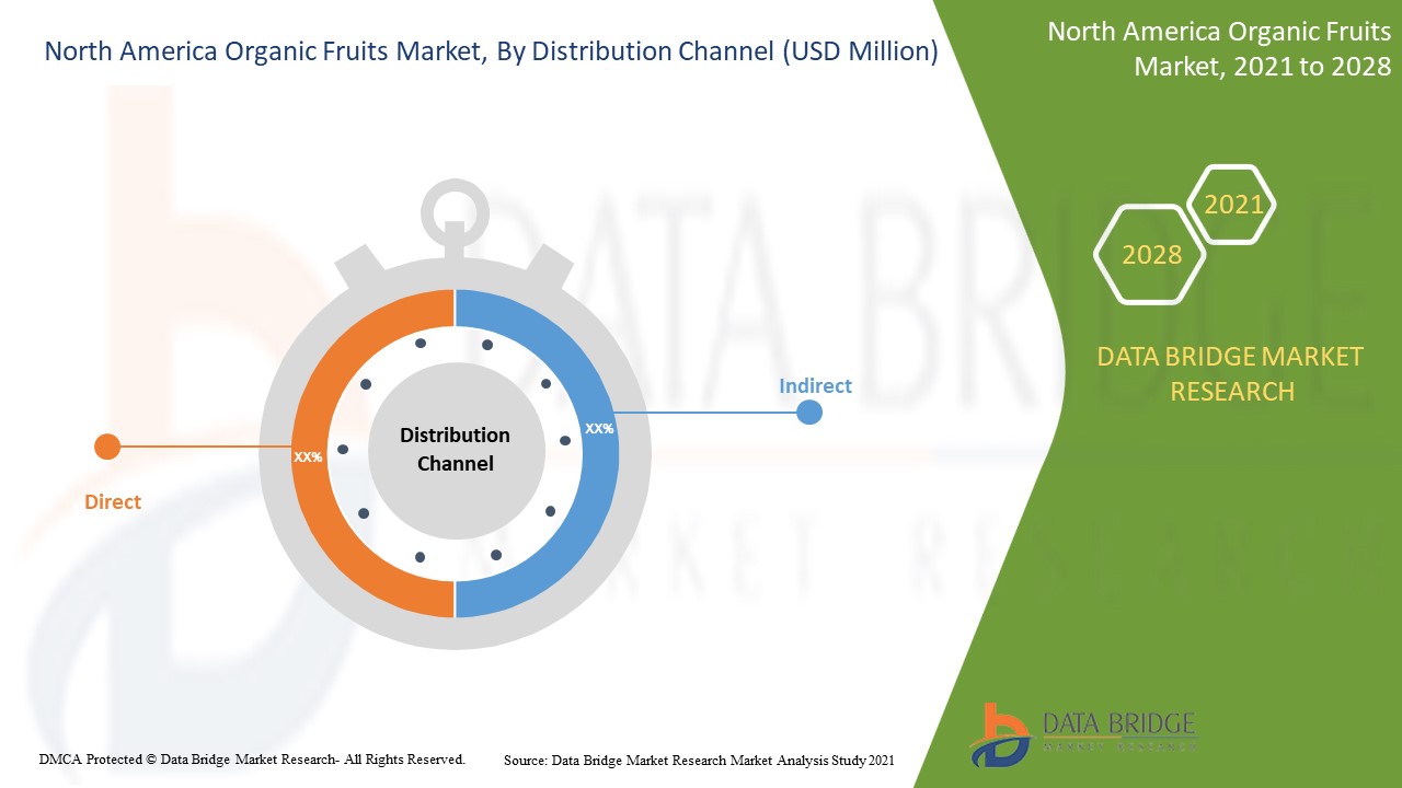 Marché des fruits biologiques en Amérique du Nord