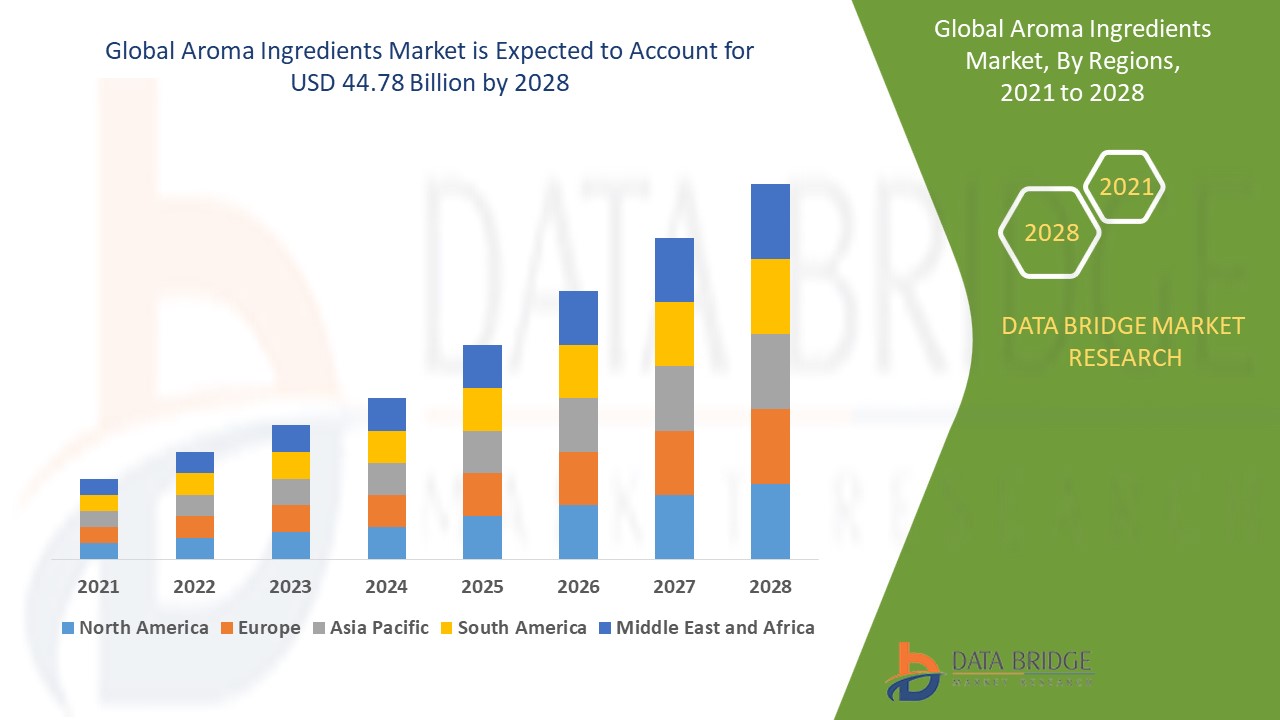 Aroma Ingredients Market Size, Aroma Ingredients Market Share, Aroma Ingredients Market Trends, Aroma Ingredients Market Growth , Aroma Ingredients Market Competitive Outlook