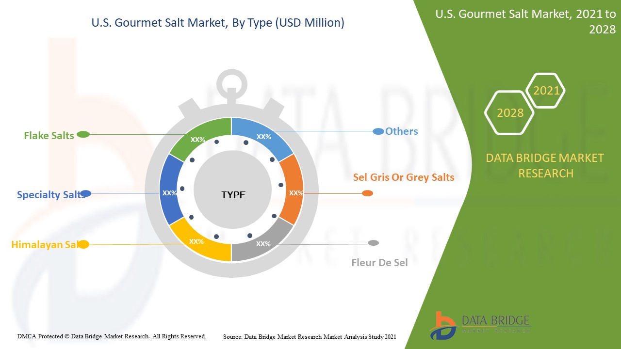 U.S. Gourmet Salt Market