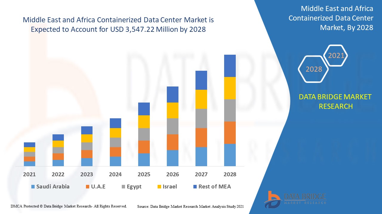 Marché des centres de données conteneurisés au Moyen-Orient et en Afrique
