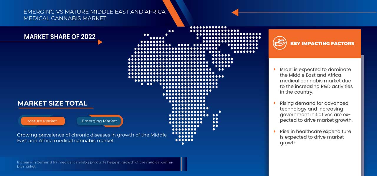 Middle East and Africa Medical Cannabis Market